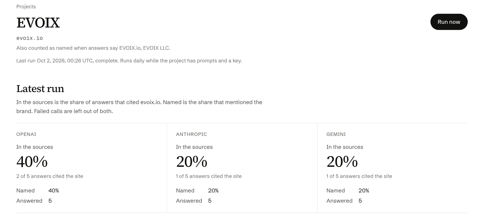 Sample dashboard for one project. Source-set inclusion and mention rates for ChatGPT, Claude and Gemini, a trend across runs, and a prompt table.